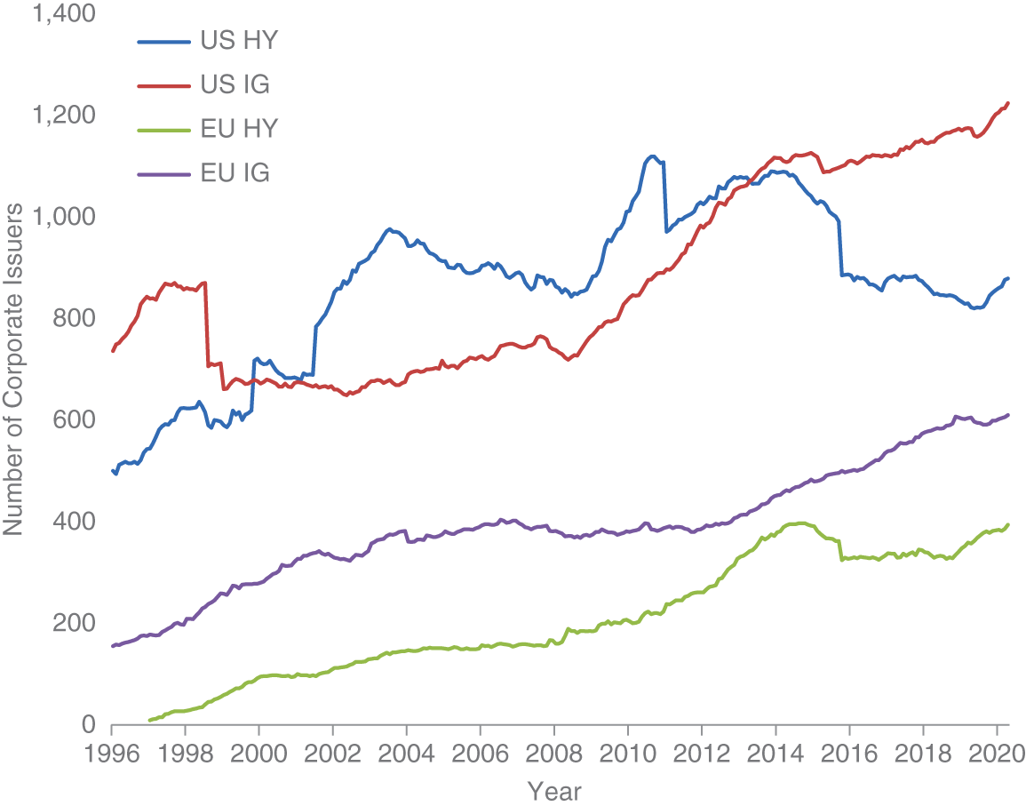 Schematic illustration of number of corporate issuers across developed market corporate bond indices. 