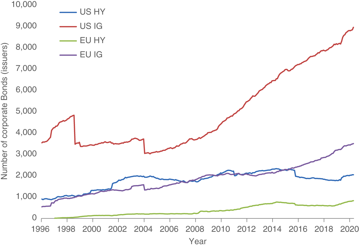 Schematic illustration of number of corporate bonds (issues) across developed-market corporate bond indices. 