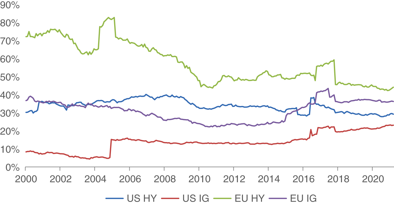 Schematic illustration of fraction of private issuers across developed market corporate bond indices.