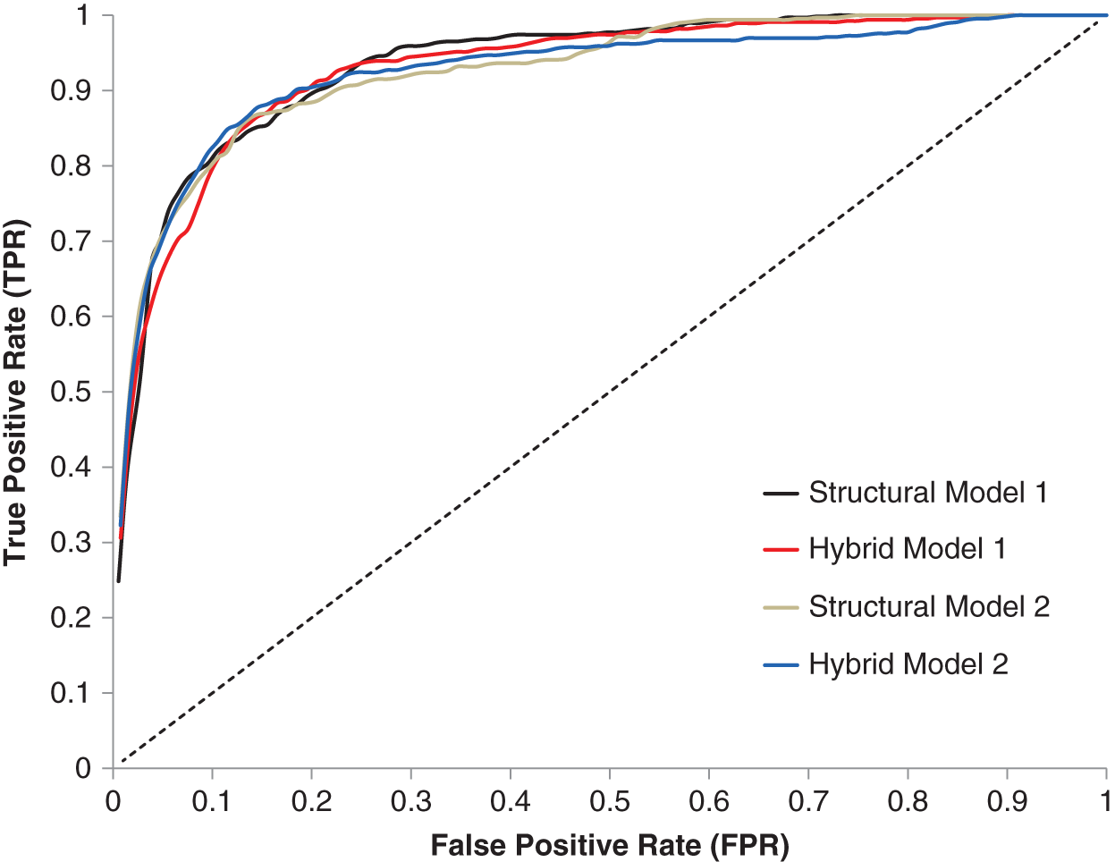 Schematic illustration of receiver operating characteristic (ROC) curve for evaluation of four default forecasting models.