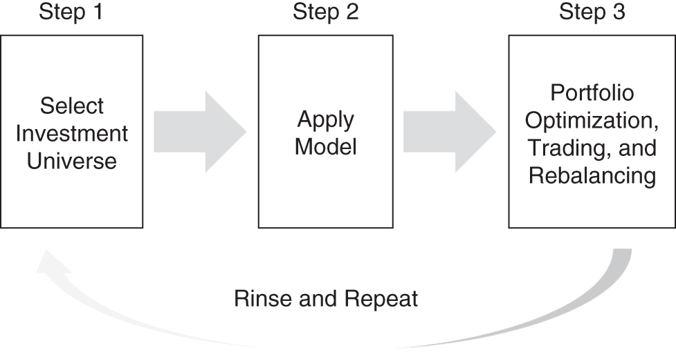 Schematic illustration of visualization of the systematic investment process.