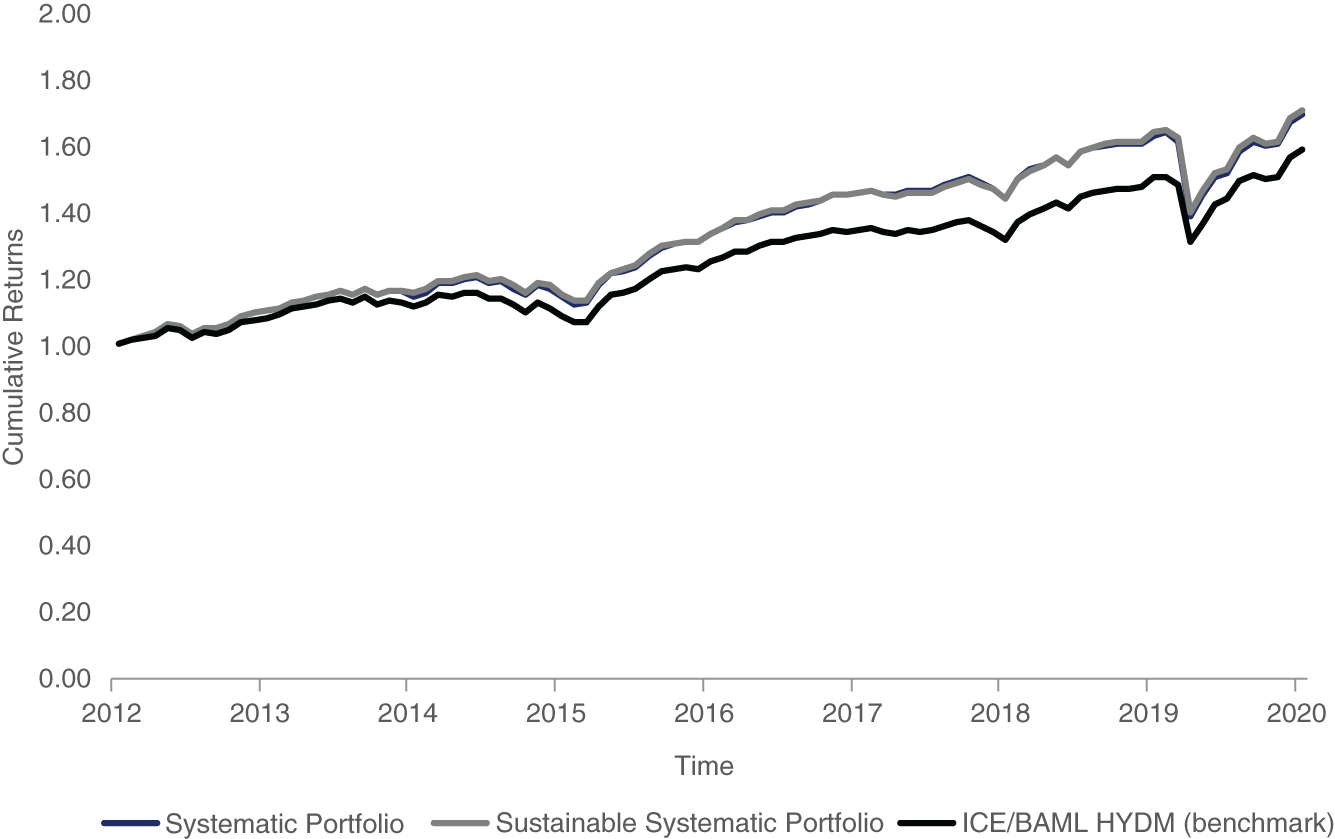 Schematic illustration of cumulative performance of sustainable systematic global high yield portfolio, regular systematic global high yield portfolio, and global high yield benchmark.