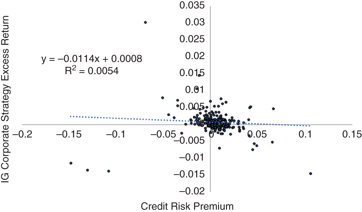 Schematic illustration of scatter plot of excess of benchmark returns for a systematic IG corporate bond portfolio against the credit premium (50/50 blend of US HY credit-excess returns and US Loan excess returns).