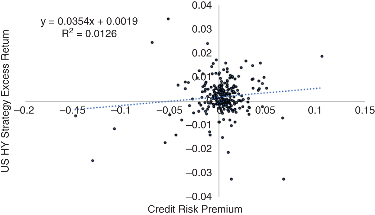 Schematic illustration of scatter plot of excess of benchmark returns for a systematic US HY corporate bond portfolio against the credit premium.