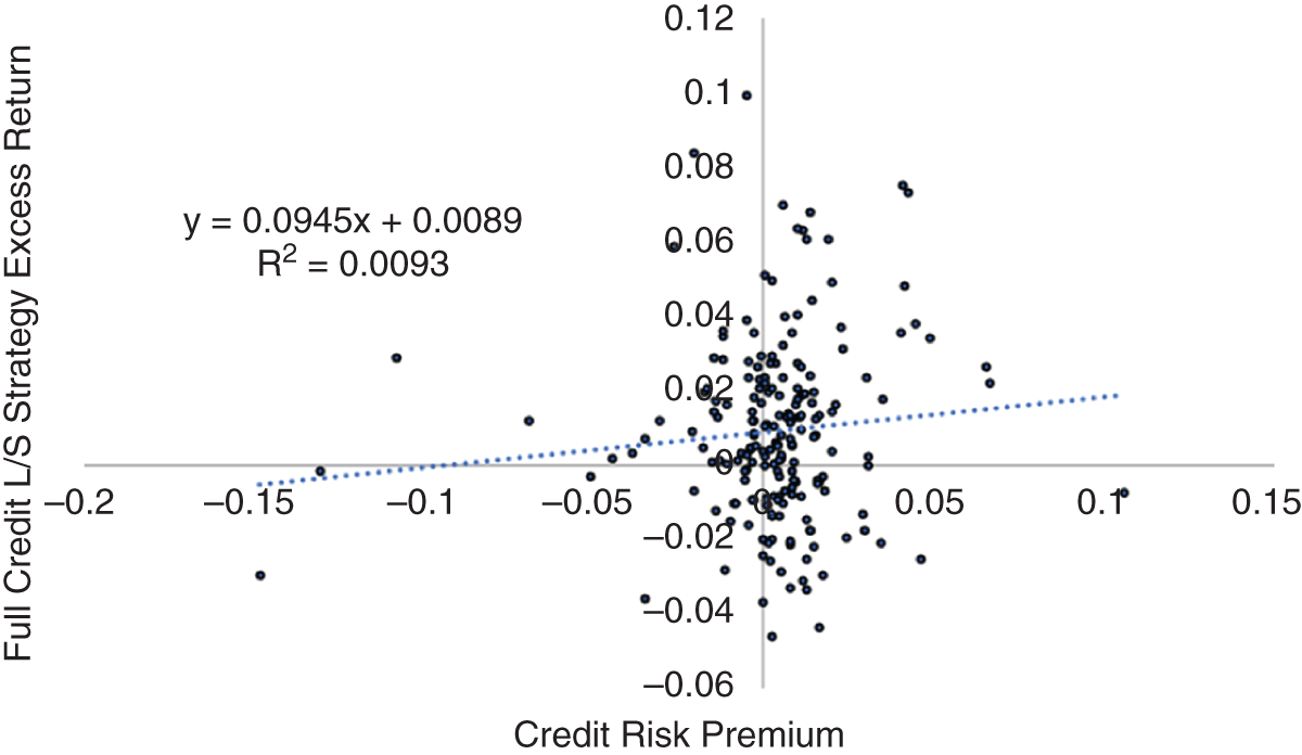 Schematic illustration of scatter plot of excess of benchmark returns for a systematic credit long/short portfolio against the credit premium.