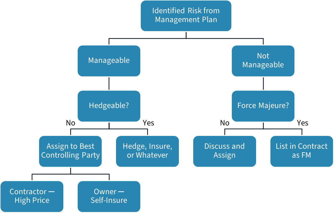 Schematic illustration of evaluation risks should be included in contract negotiations.