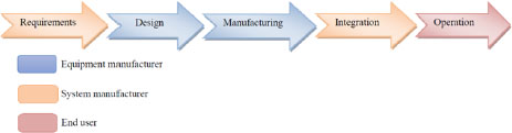 Schematic illustration of the phases of the product lifecycle.