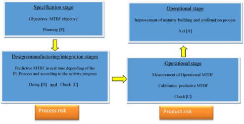 Schematic illustration of the process and product risk.