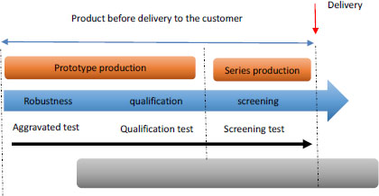 Schematic illustration of the tests during the manufacturing stage.