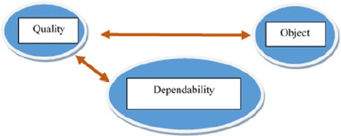 Schematic illustration of the relationship between product quality and dependability.