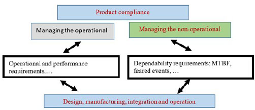 Schematic illustration of managing the operational and non-operational.
