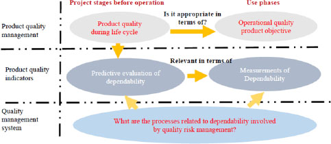 Schematic illustration of the dependability in quality risk management.