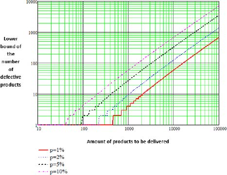 Graph depicts the lower bound of the number of defective products.