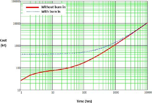 Graph depicts the cost of manufacturing process depending on time example 2.
