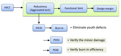 Schematic illustration of the HALT/HASS testing principle.