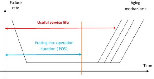 Graph depicts the comparison between service life and putting into service duration on the bathtub curve.