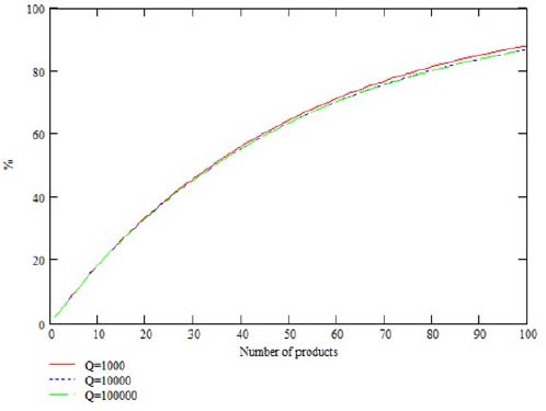 Graph depicts the probability to detect at least one failure influenced by Q.