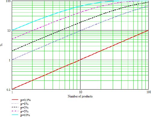 Graph depicts the probability to detect at least one failure influenced by p.