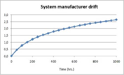 Graph depicts the drift after 100 hours stabilization.