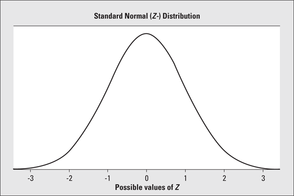 Graph depicts the standard normal and possible values of Z.