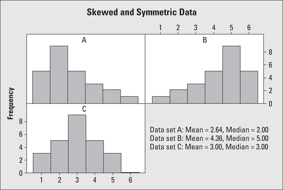 Bar graphs depict the skewed and symmetric data.