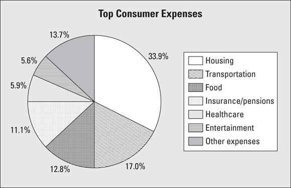 A pie chart depicts the money spend by the people in U.S.
