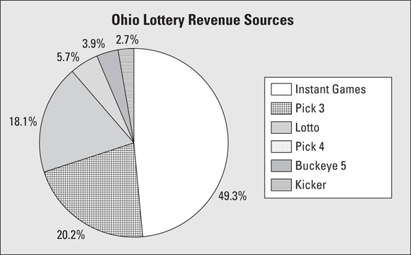 A pie chart depicts the breaking down a state�s lottery revenue.