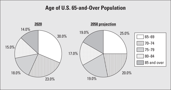 Pie charts depict the aging populations for 2020 versus 2050.