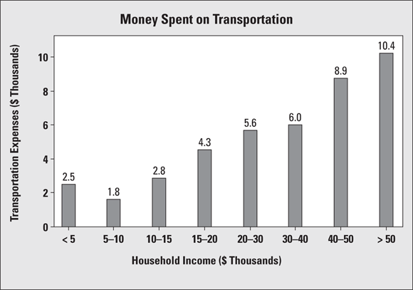 A bar graph depicts the money spent on transportation.