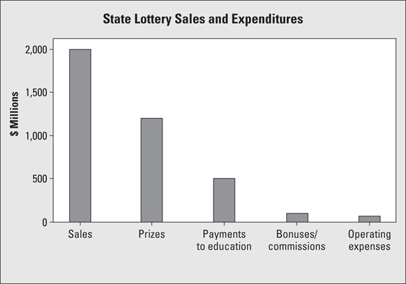 A bar graph depicts the state lottery sales and expenditure.