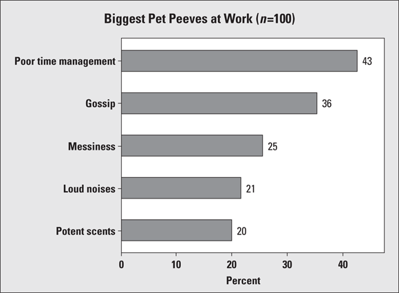 A horizontal bar graph depicts the biggest pet peeves at work.