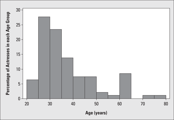 A histogram depicts the Best Actress Academy Award winners� ages, 1929�2021.
