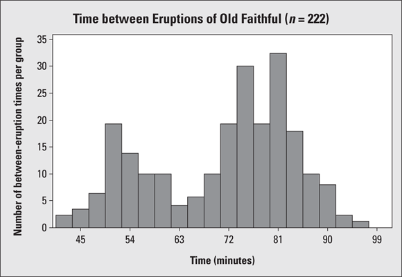 A histogram depicts the time
between eruptions
for Old Faithful geyser.
