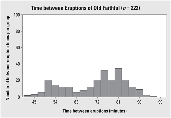 A histogram depicts the Old
Faithful geyser eruption times.