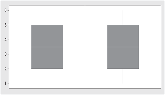 Boxplots depict the two symmetric data sets.