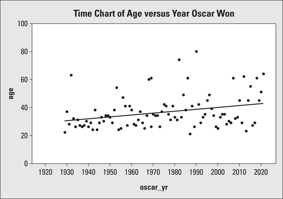 A scatterplot of time chart of age versus year Oscar won.