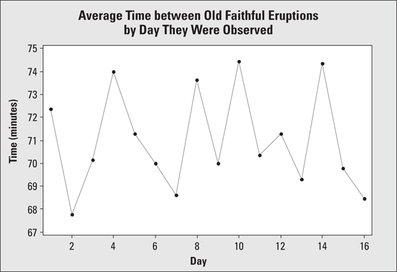 A scatterplot depicts the daily average intervals between eruptions for Old Faithful geyser.