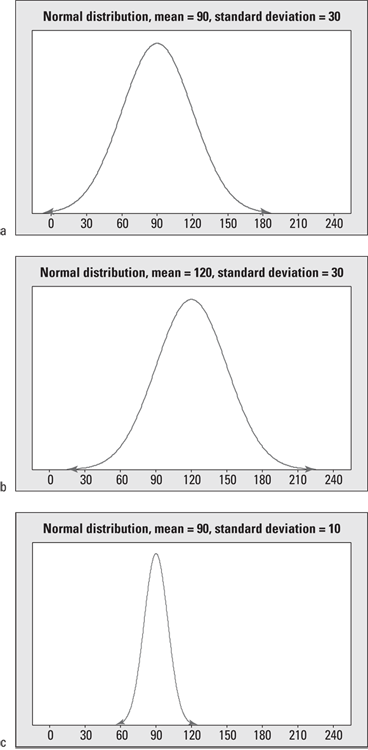 An illustration of three normal distribution curves.