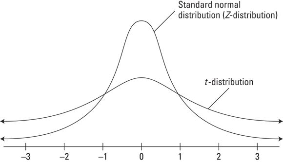 Graph depicts comparing the standard normal distribution to a generic t-distribution.