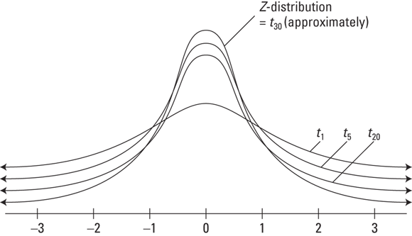 Graph depicts the comparison of t-distributions for different sample sizes to the Z-distribution.