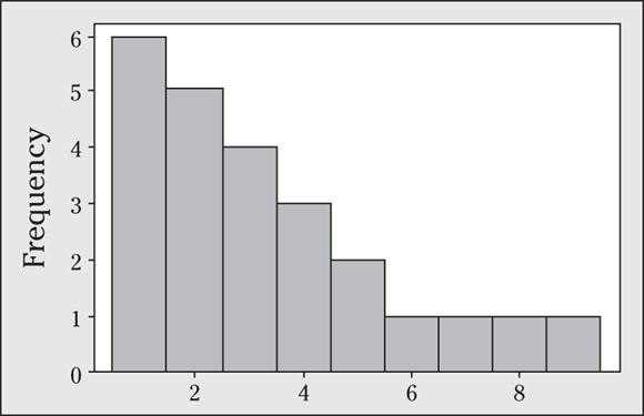 A histogram depicts the decreasing trend.