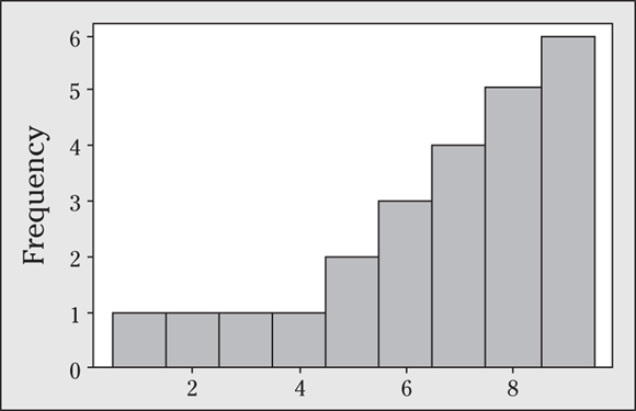 A histogram depicts the increasing trend.