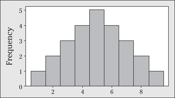 A histogram depicts a bell shaped curve.