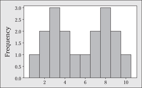 A histogram depicts a W shaped curve.