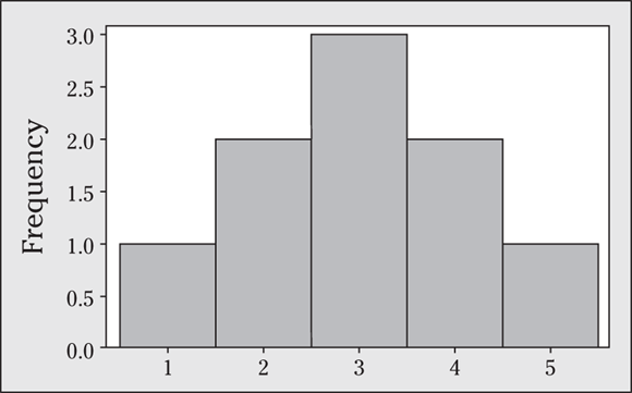 A histogram depicts the mound shaped curve.