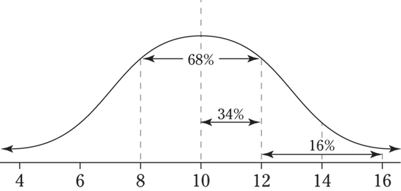 A graph depicts a bell shaped curve.