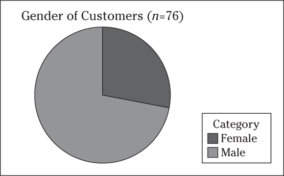 A pie chart depicts the age of customers.