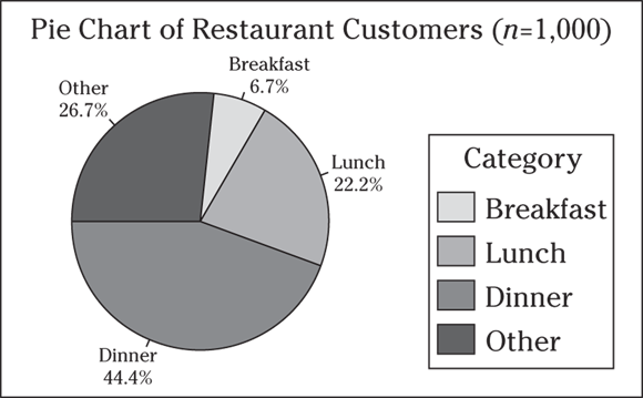 A pie chart depicts the restaurant customers.