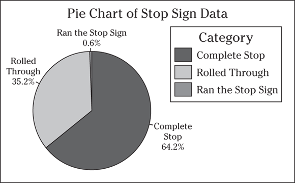 A pie chart depicts the stop sign data.