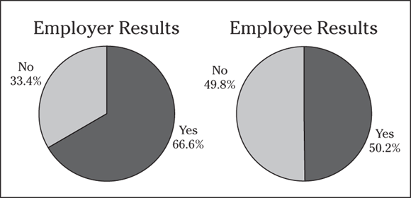 Pie charts depict the employer and employee results.